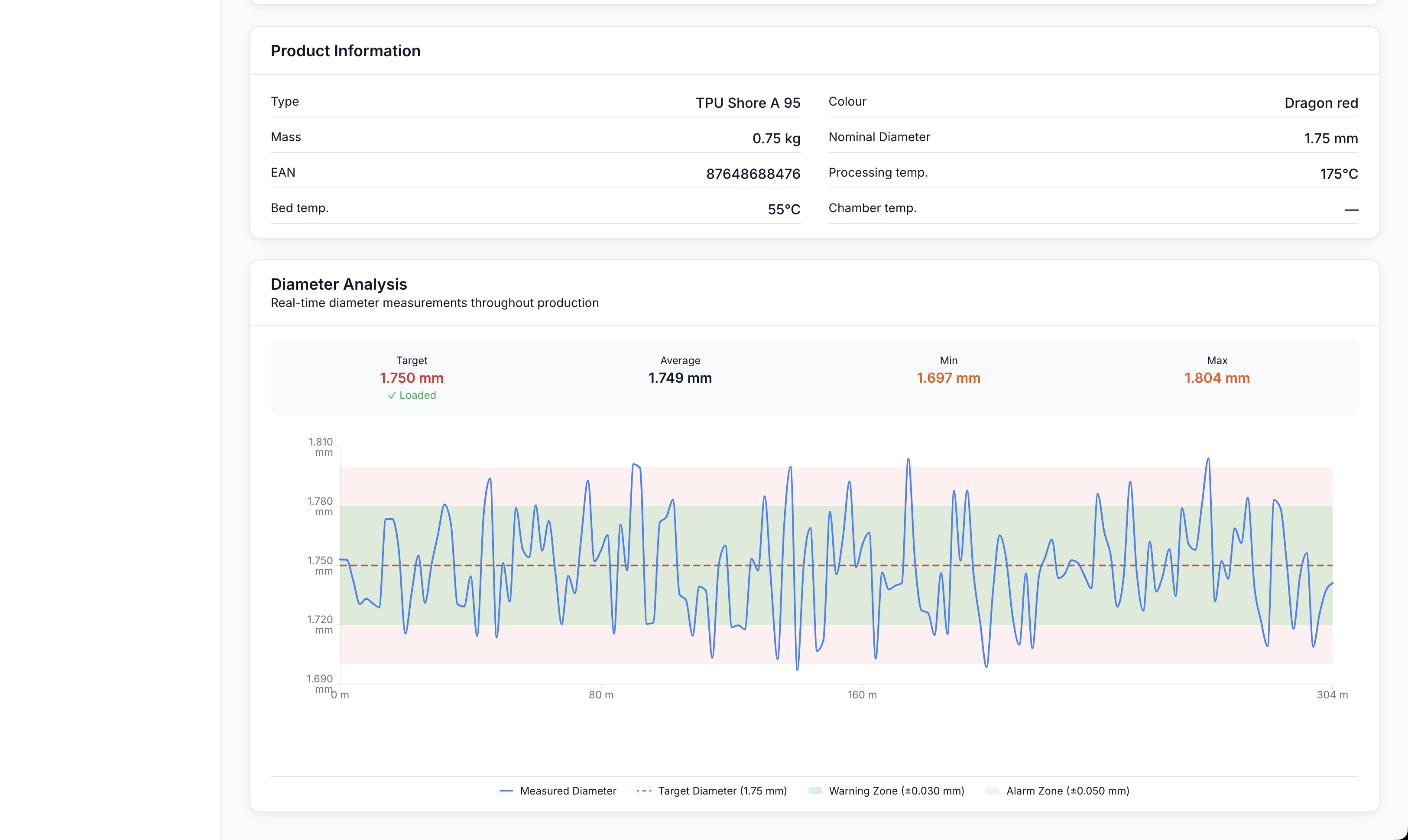 Quality analysis chart showing diameter measurements throughout production